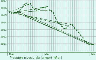 Graphe de la pression atmosphrique prvue pour Mimet