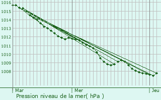 Graphe de la pression atmosphrique prvue pour La Basse