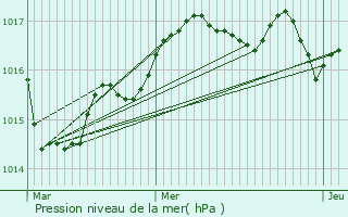 Graphe de la pression atmosphrique prvue pour Moze