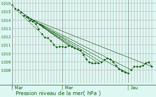 Graphe de la pression atmosphrique prvue pour Billy-Berclau