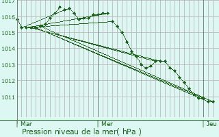 Graphe de la pression atmosphrique prvue pour Cabris