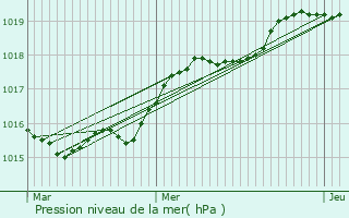 Graphe de la pression atmosphrique prvue pour Landudec