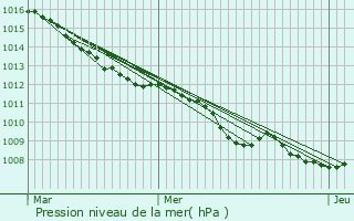 Graphe de la pression atmosphrique prvue pour Vendin-le-Vieil