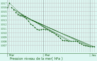 Graphe de la pression atmosphrique prvue pour Dessel