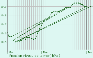 Graphe de la pression atmosphrique prvue pour Landunvez