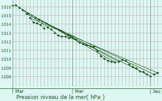 Graphe de la pression atmosphrique prvue pour Auxi-le-Chteau