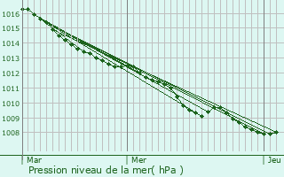 Graphe de la pression atmosphrique prvue pour Beaurains
