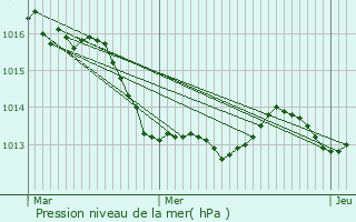 Graphe de la pression atmosphrique prvue pour Plouha