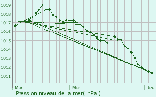 Graphe de la pression atmosphrique prvue pour Chauvac