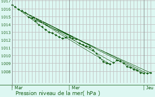 Graphe de la pression atmosphrique prvue pour Bruille-lez-Marchiennes