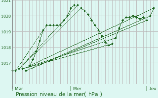 Graphe de la pression atmosphrique prvue pour Villabon
