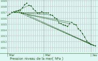 Graphe de la pression atmosphrique prvue pour Rioms