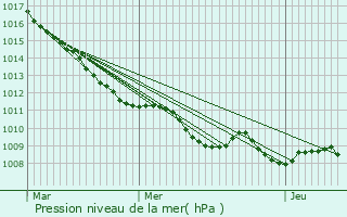 Graphe de la pression atmosphrique prvue pour Wavrechain-sous-Faulx