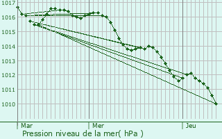 Graphe de la pression atmosphrique prvue pour Saint-Martin-de-Crau