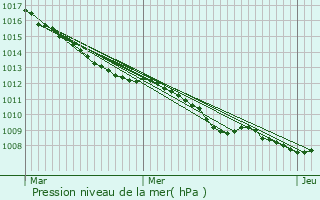 Graphe de la pression atmosphrique prvue pour Beuvrages