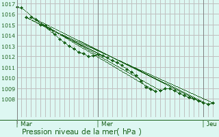 Graphe de la pression atmosphrique prvue pour Saint-Aybert