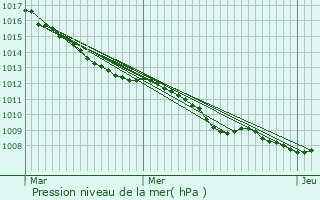 Graphe de la pression atmosphrique prvue pour Bruay-sur-l