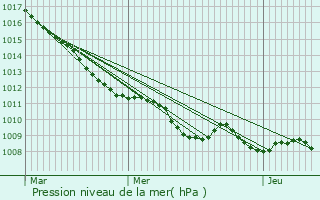 Graphe de la pression atmosphrique prvue pour Curgies