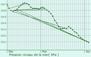 Graphe de la pression atmosphrique prvue pour Port-Saint-Louis-du-Rhne