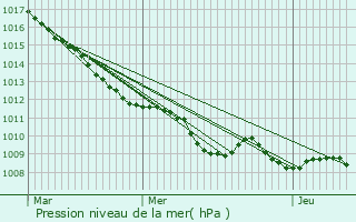 Graphe de la pression atmosphrique prvue pour Romeries