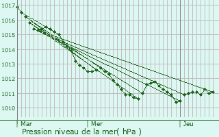 Graphe de la pression atmosphrique prvue pour Saint-Denis-des-Monts