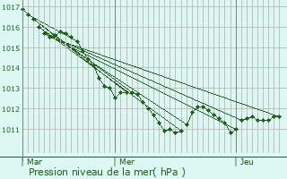 Graphe de la pression atmosphrique prvue pour Saint-Victor-de-Chrtienville