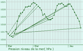 Graphe de la pression atmosphrique prvue pour Oudincourt