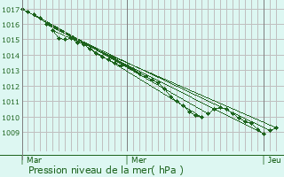Graphe de la pression atmosphrique prvue pour Fontaine-Lavaganne