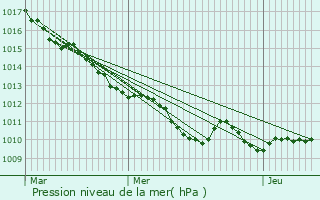 Graphe de la pression atmosphrique prvue pour Achy