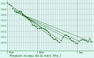 Graphe de la pression atmosphrique prvue pour Bzu-la-Fort