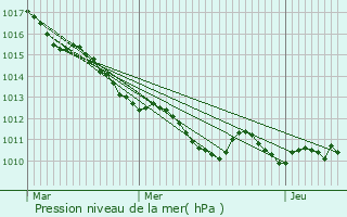 Graphe de la pression atmosphrique prvue pour Rosay-sur-Lieure