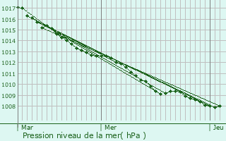 Graphe de la pression atmosphrique prvue pour Potelle