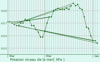 Graphe de la pression atmosphrique prvue pour Bagnres-de-Bigorre