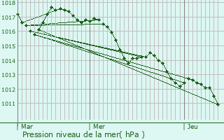 Graphe de la pression atmosphrique prvue pour Saint-Christol