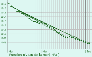 Graphe de la pression atmosphrique prvue pour La Longueville