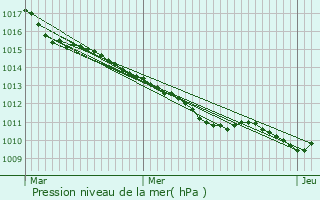 Graphe de la pression atmosphrique prvue pour Petit-Couronne