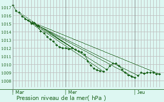 Graphe de la pression atmosphrique prvue pour Villers-Outraux