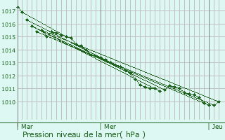 Graphe de la pression atmosphrique prvue pour Bosc-Bnard-Crescy