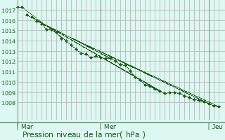 Graphe de la pression atmosphrique prvue pour Anderlues