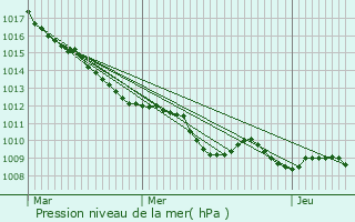 Graphe de la pression atmosphrique prvue pour Malincourt