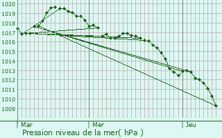 Graphe de la pression atmosphrique prvue pour Moutiers