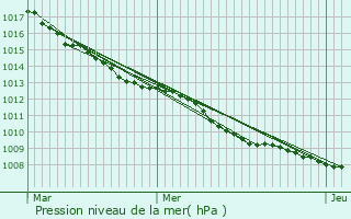 Graphe de la pression atmosphrique prvue pour Beaufort