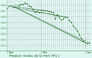 Graphe de la pression atmosphrique prvue pour Chaudebonne
