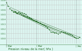 Graphe de la pression atmosphrique prvue pour Saint-Jean-de-la-Lqueraye