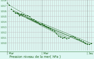 Graphe de la pression atmosphrique prvue pour Le Thuit-Simer