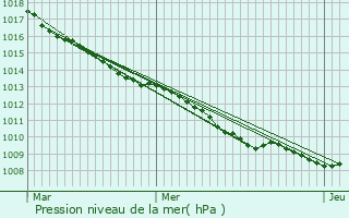 Graphe de la pression atmosphrique prvue pour Brancourt-le-Grand