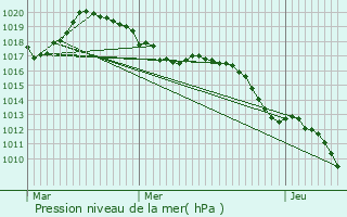 Graphe de la pression atmosphrique prvue pour Feissons-sur-Salins