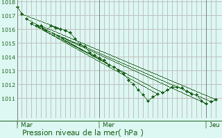 Graphe de la pression atmosphrique prvue pour Vimoutiers