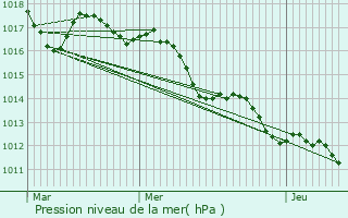 Graphe de la pression atmosphrique prvue pour Gigean