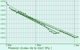 Graphe de la pression atmosphrique prvue pour Crosville-la-Vieille